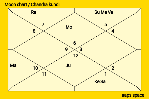 Dr. Subramaniam Swamy chandra kundli or moon chart